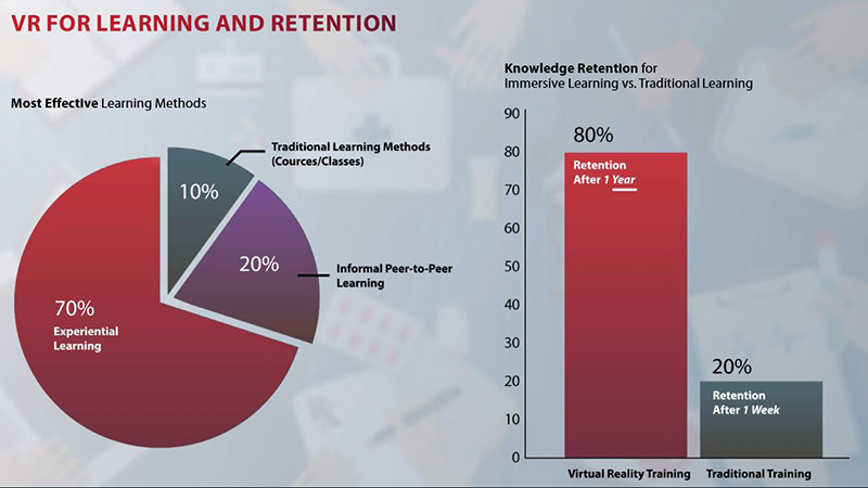 VR for Learning Retention Graph