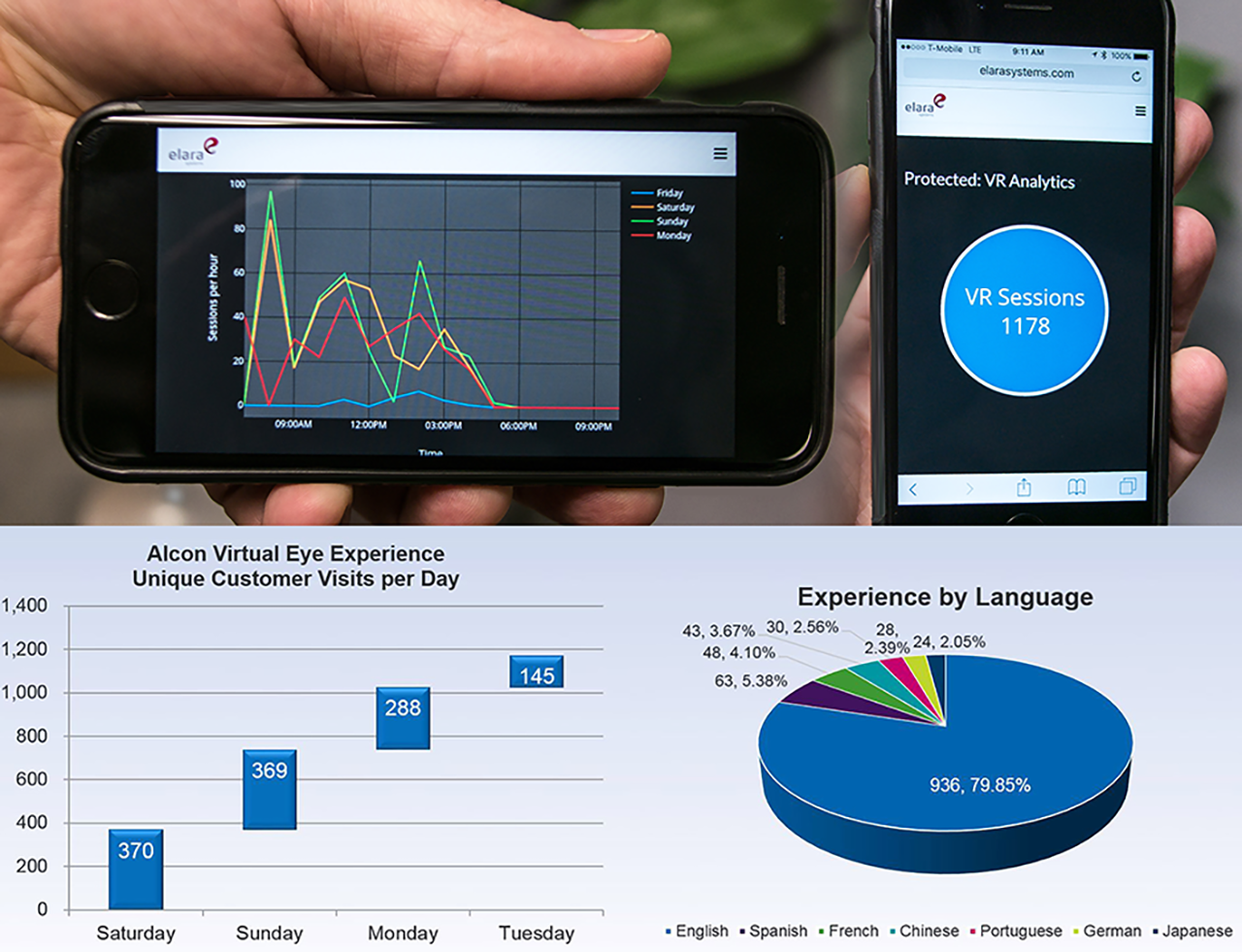Analytics on smartphone